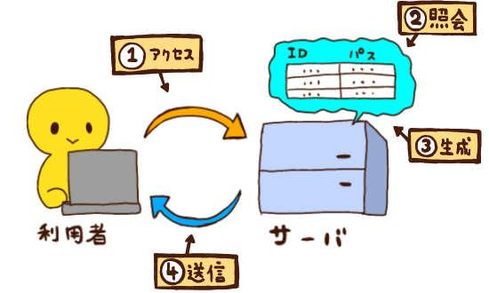 ログインの画像